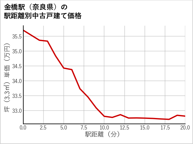 金橋駅（奈良県）の徒歩距離別の中古戸建て坪単価