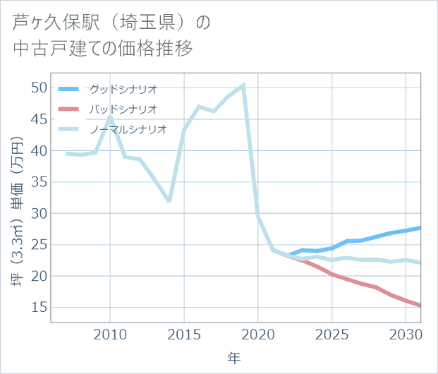 芦ケ久保駅(埼玉県)の中古戸建て価格推移