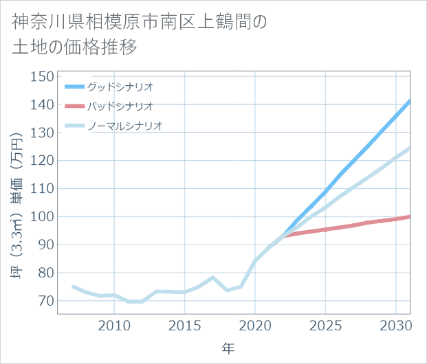 神奈川県相模原市南区上鶴間の土地価格推移