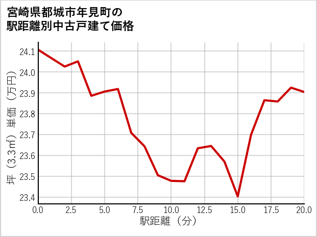 宮崎県都城市年見町の徒歩距離別の中古戸建て坪単価
