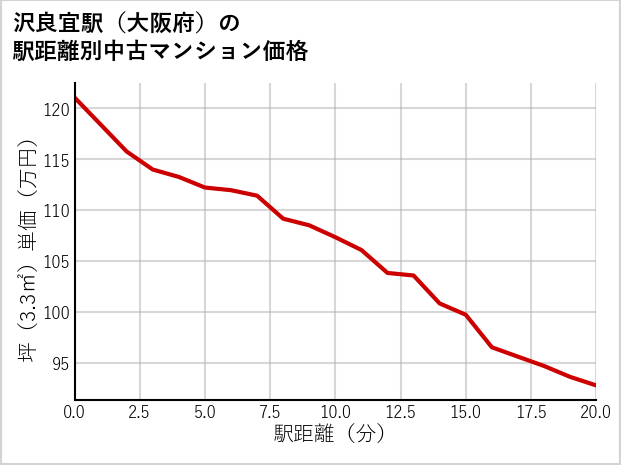 沢良宜駅（大阪府）の徒歩距離別の中古マンション坪単価