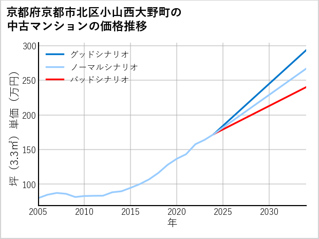 京都府京都市北区小山西大野町の中古マンション価格推移