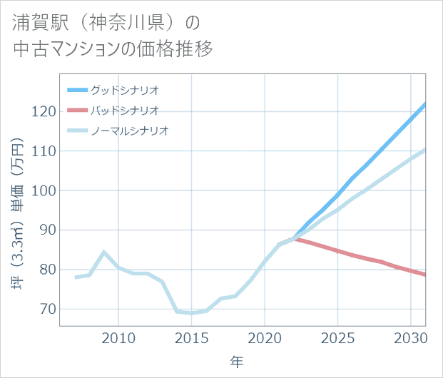 浦賀駅(神奈川県)の中古マンション価格推移