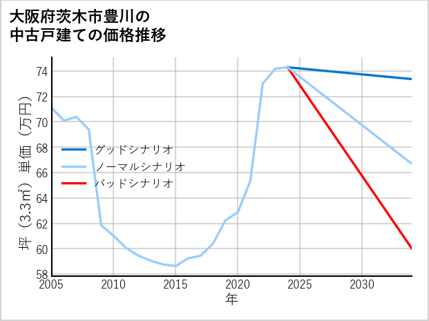 大阪府茨木市豊川の中古戸建て価格推移