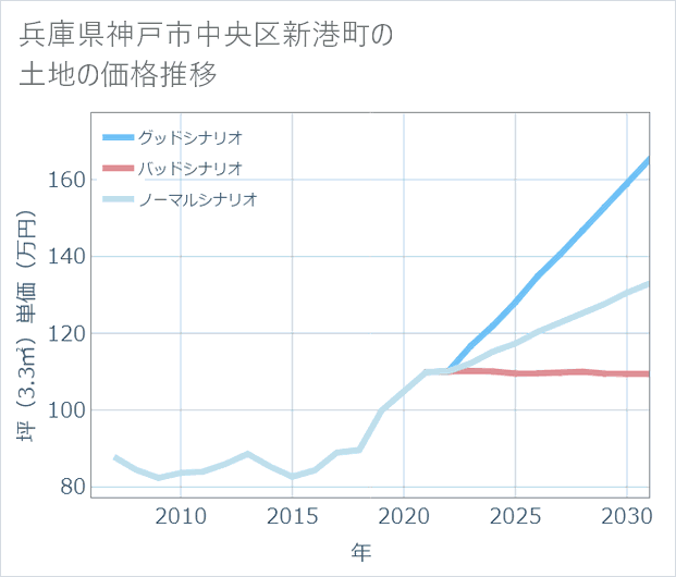 兵庫県神戸市中央区新港町の土地価格推移