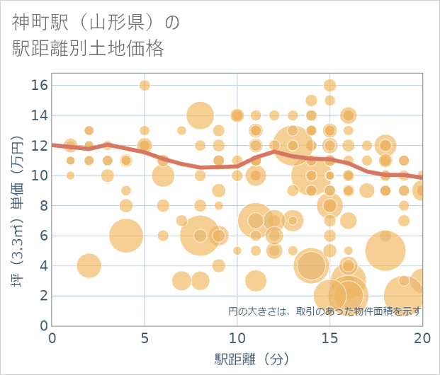 神町駅(山形県)の徒歩距離別の土地坪単価