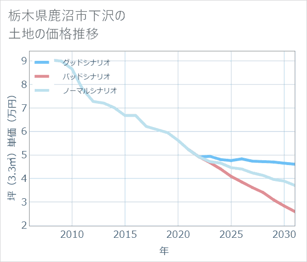 栃木県鹿沼市下沢の土地価格推移