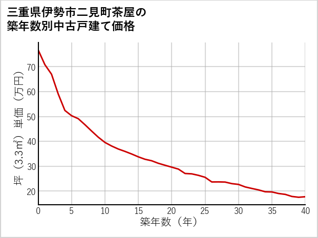 三重県伊勢市二見町茶屋の築年数別の中古戸建て坪単価