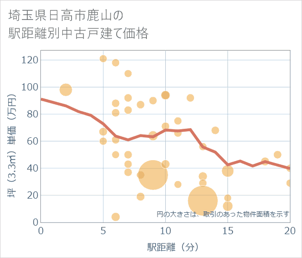 埼玉県日高市鹿山の徒歩距離別の中古戸建て坪単価
