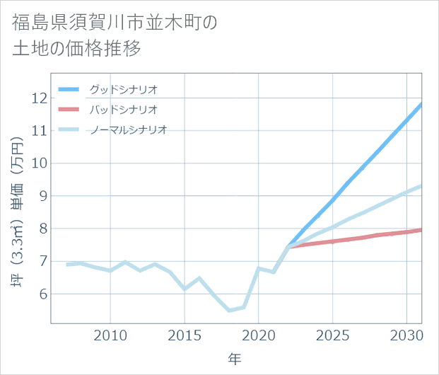 福島県須賀川市並木町の土地価格推移