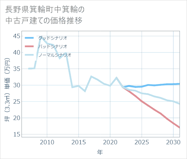 長野県箕輪町中箕輪の中古戸建て価格推移