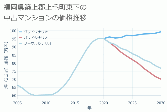 福岡県築上郡上毛町東下の中古マンション価格推移