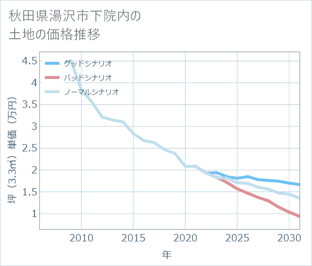 秋田県湯沢市下院内の土地価格推移