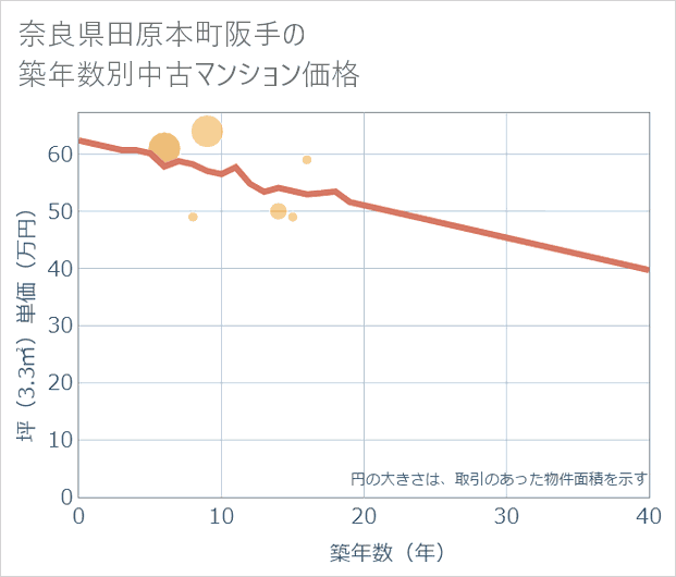 奈良県田原本町阪手の築年数別の中古マンション坪単価