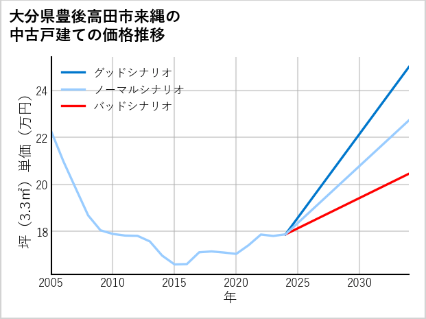 大分県豊後高田市来縄の中古戸建て価格推移