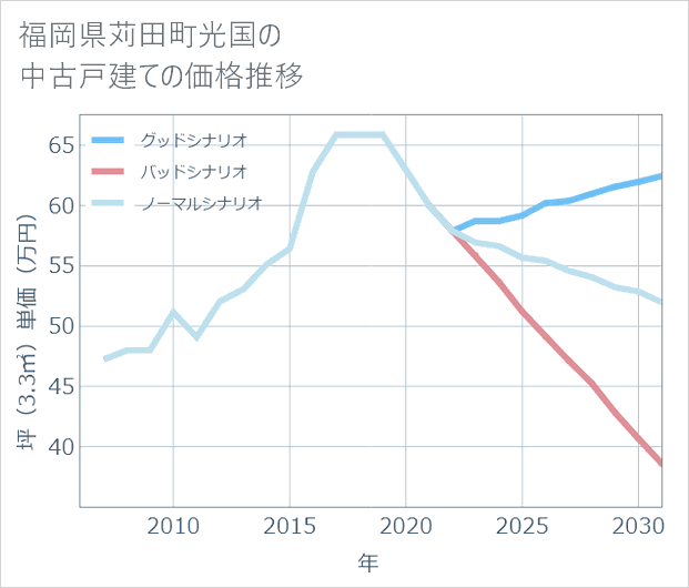 福岡県苅田町光国の中古戸建て価格推移