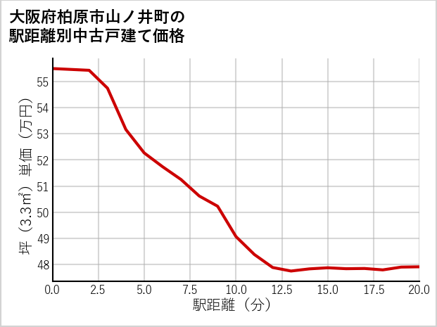 大阪府柏原市山ノ井町の徒歩距離別の中古戸建て坪単価