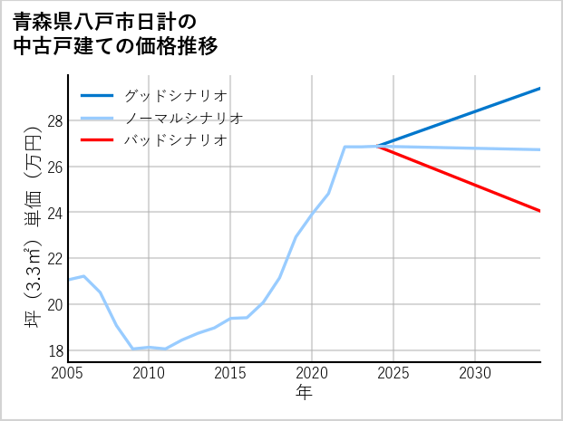 青森県八戸市日計の中古戸建て価格推移