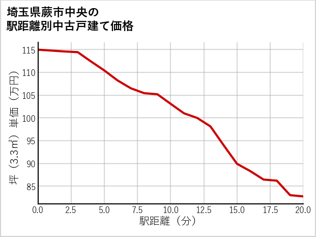 埼玉県蕨市中央の徒歩距離別の中古戸建て坪単価
