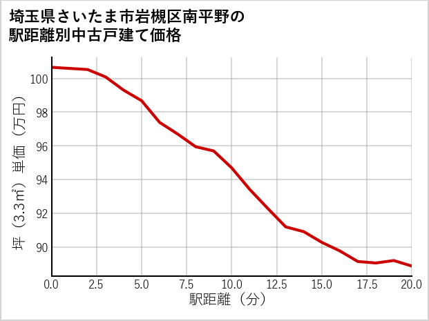 埼玉県さいたま市岩槻区南平野の徒歩距離別の中古戸建て坪単価