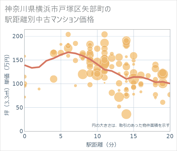 神奈川県横浜市戸塚区矢部町の徒歩距離別の中古マンション坪単価