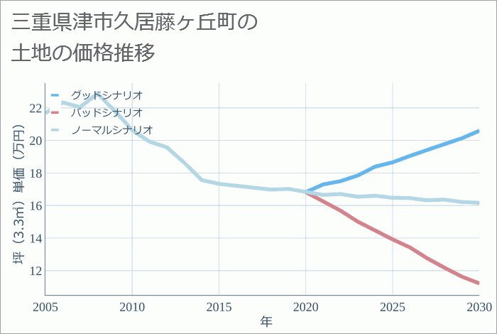 三重県津市久居藤ヶ丘町の土地価格推移