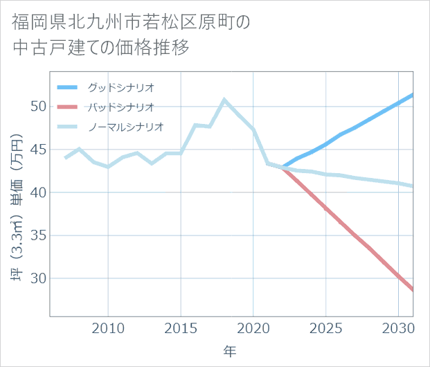 福岡県北九州市若松区原町の中古戸建て価格推移