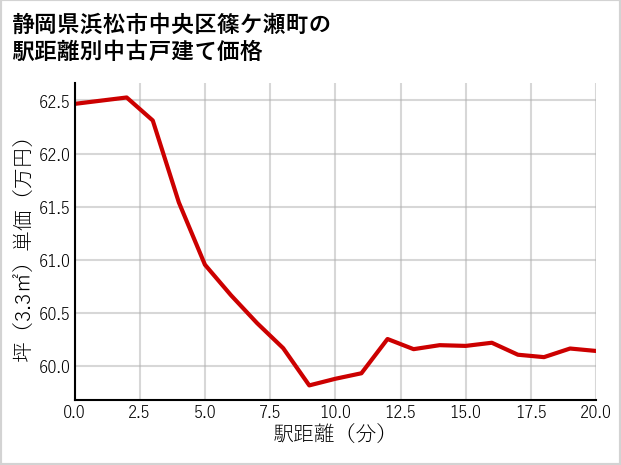 静岡県浜松市中央区篠ケ瀬町の徒歩距離別の中古戸建て坪単価