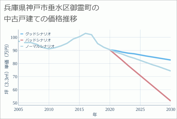 兵庫県神戸市垂水区御霊町の中古戸建て価格推移