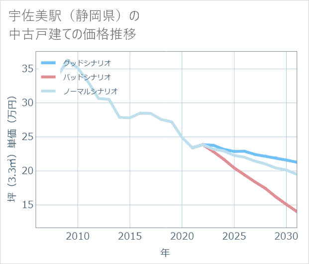 宇佐美駅(静岡県)の中古戸建て価格推移