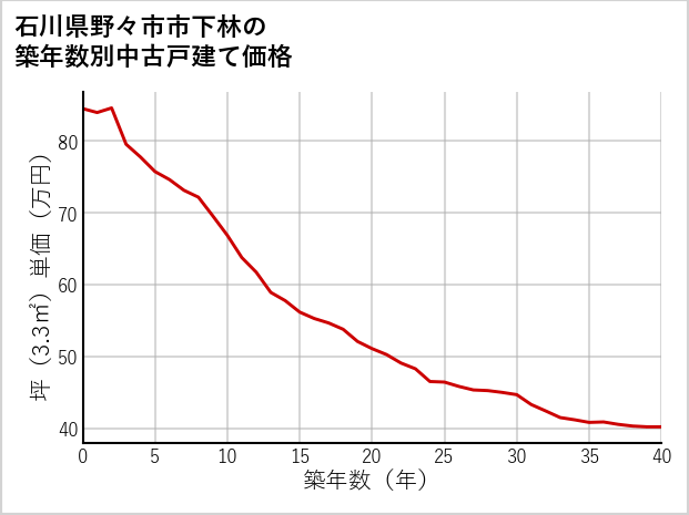石川県野々市市下林の築年数別の中古戸建て坪単価