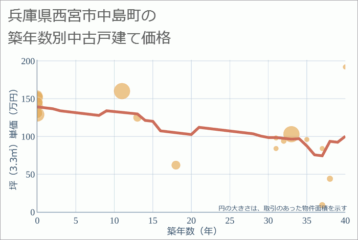 兵庫県西宮市中島町の築年数別の中古戸建て坪単価