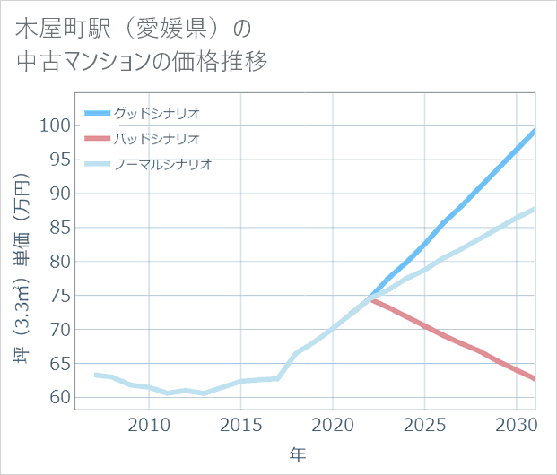 木屋町駅(愛媛県)の中古マンション価格推移