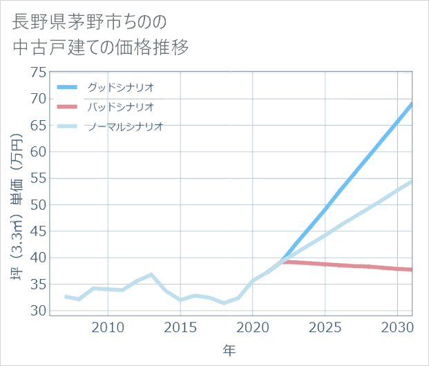 長野県茅野市ちのの中古戸建て価格推移