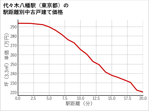 代々木八幡駅（東京都）の徒歩距離別の中古戸建て坪単価