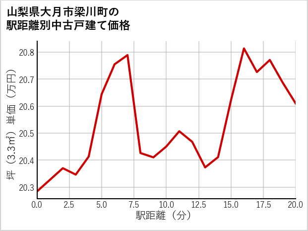 山梨県大月市梁川町の徒歩距離別の中古戸建て坪単価
