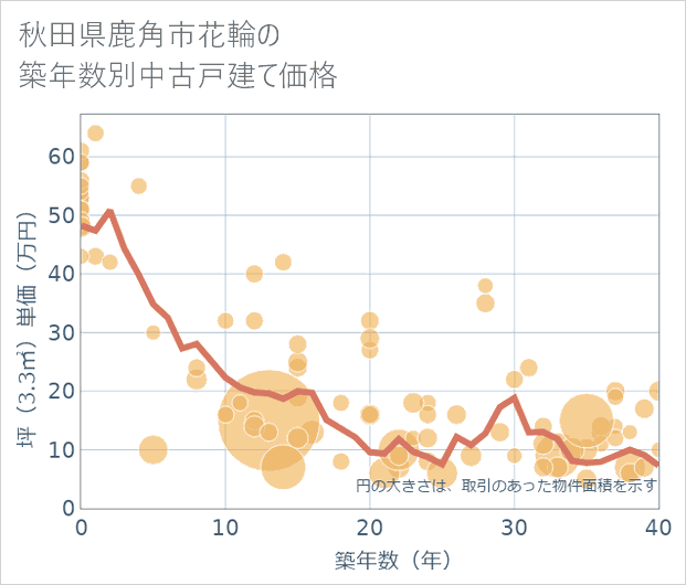 秋田県鹿角市花輪の築年数別の中古戸建て坪単価