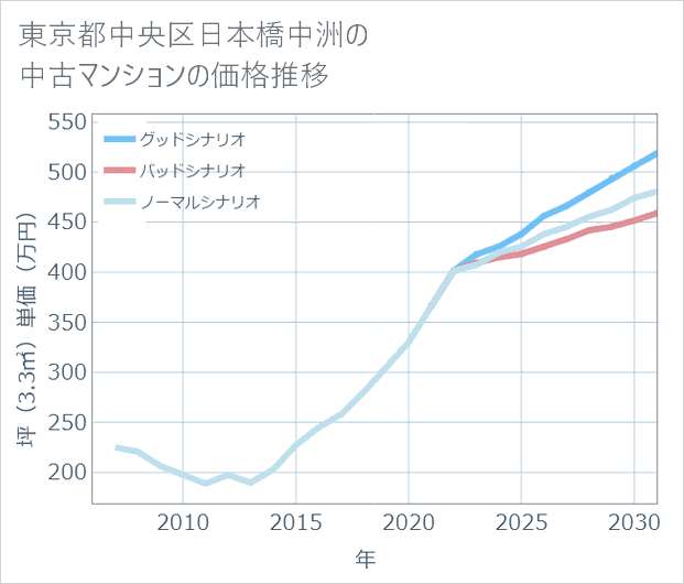 東京都中央区日本橋中洲の中古マンション価格推移