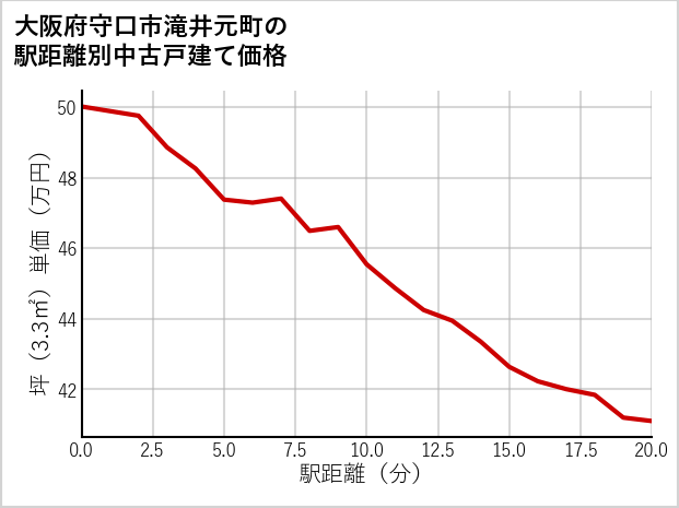 大阪府守口市滝井元町の徒歩距離別の中古戸建て坪単価
