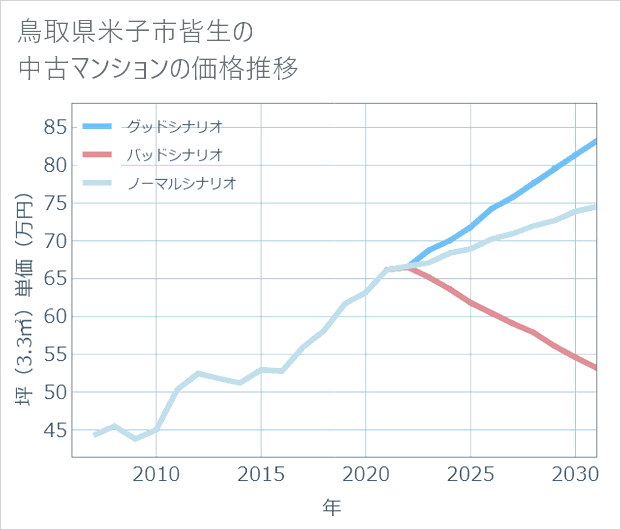 鳥取県米子市皆生の中古マンション価格推移