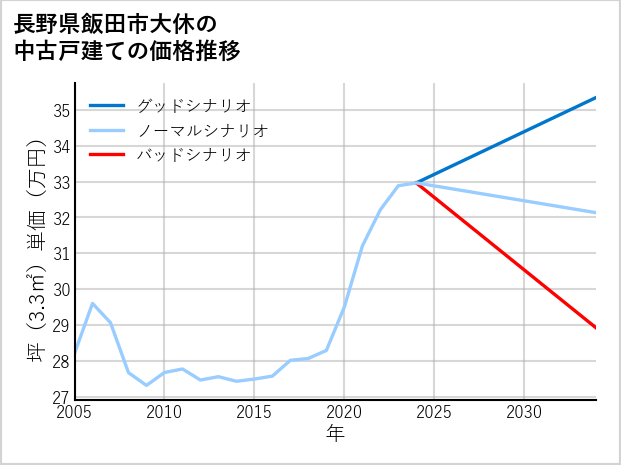 長野県飯田市大休の中古戸建て価格推移