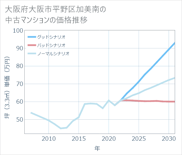 大阪府大阪市平野区加美南の中古マンション価格推移