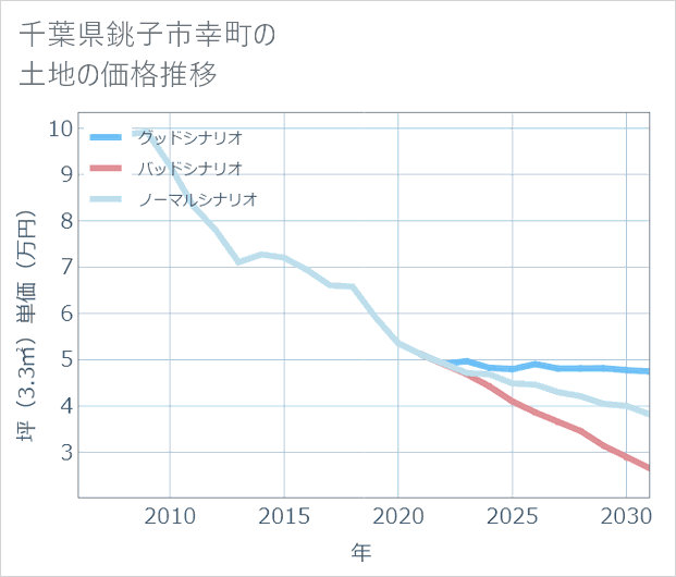 千葉県銚子市幸町の土地価格推移