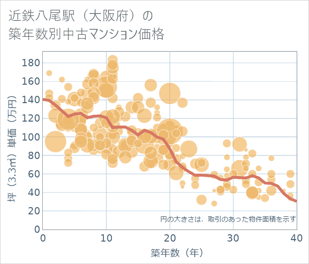 近鉄八尾駅(大阪府)の築年数別の中古マンション坪単価