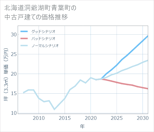 北海道洞爺湖町青葉町の中古戸建て価格推移