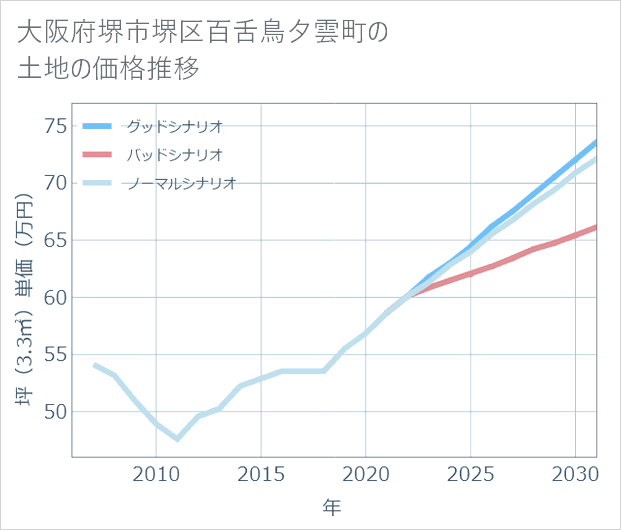 大阪府堺市堺区百舌鳥夕雲町の土地価格推移
