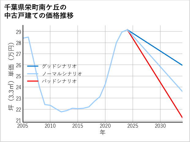 千葉県栄町南ケ丘の中古戸建て価格推移