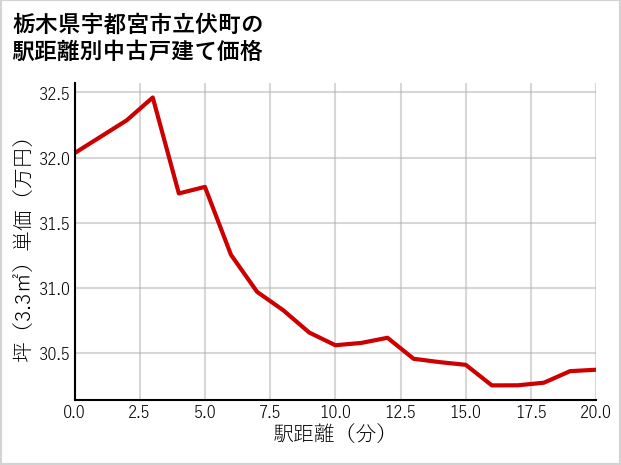 栃木県宇都宮市立伏町の徒歩距離別の中古戸建て坪単価