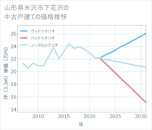 山形県米沢市下花沢の中古戸建て価格推移