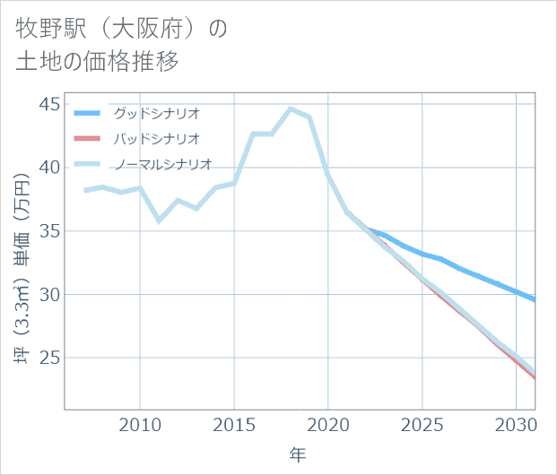 牧野駅(大阪府)の土地価格推移